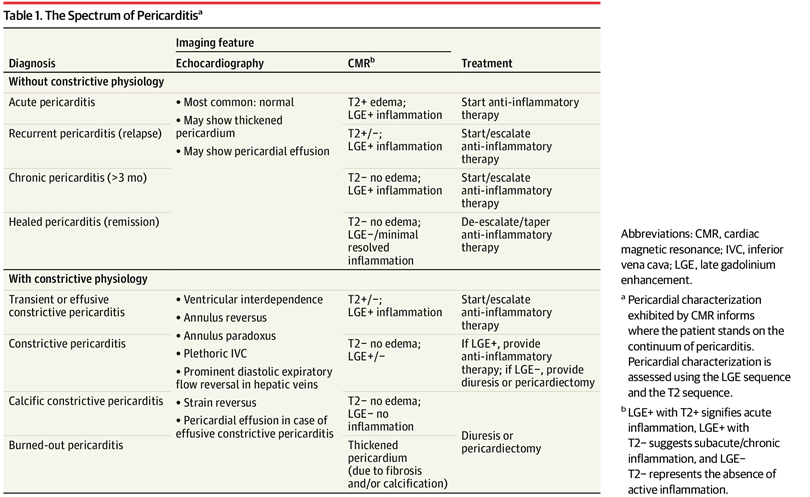 SeguraCardio's tweet photo. 📌Advances in Imaging &amp; Targeted Therapies for Recurrent #Pericarditis  

Excellent #Review at @JAMACardio
#CardioEd #CardioTwitter #EchoFirst #WhyCMR https://t.co/VJc14sZbcW