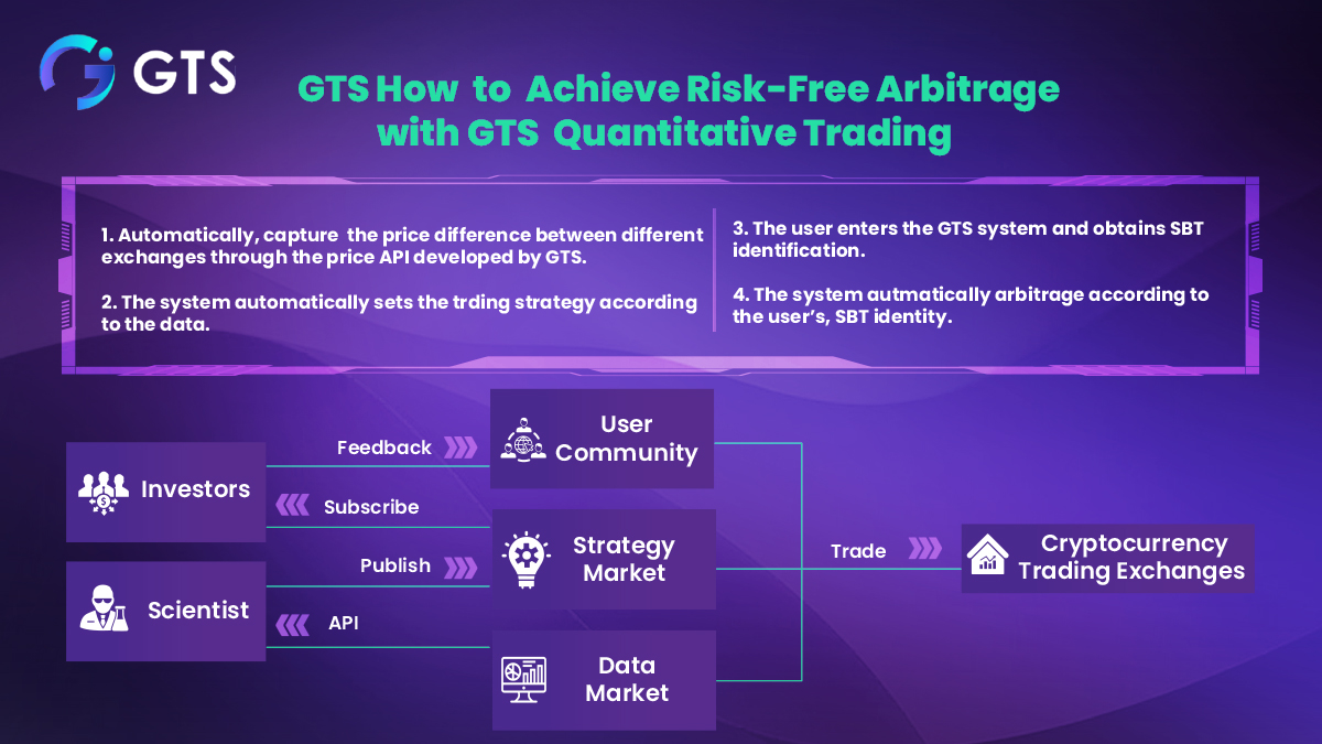 GTS_AI_Trading's tweet photo. 📢How to Achieve Risk-Free Arbitrage with #GTS Quantitative Trading?

🔸 Automatically capture the price difference between different
🔸The system automatically sets the trading strategy according
to the data

Full Explanation👇

#DeFi #web3 #AI #Crypto https://t.co/kC9w8I7OWL