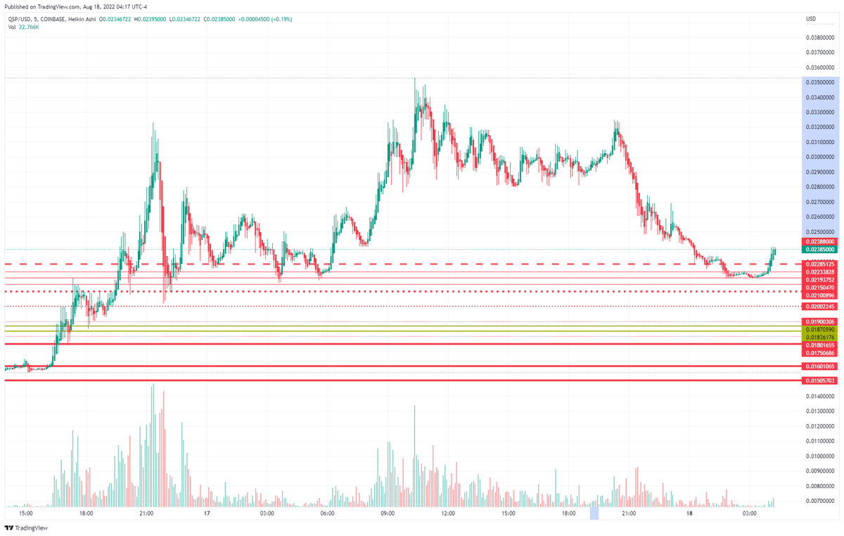 ben_earhart's tweet photo. #QSP #QSPUSDT

Pullback over. Lock and load. https://t.co/a0Q9C4hkiF
