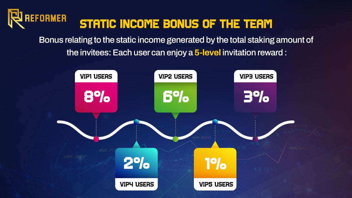 Reformer_Vip's tweet photo. 📢#ReformerVIP - Static Income Bonus of The Team
❗Bonus relating to the static income generated by the total staking amount of the invitees: Each user can enjoy a 5-level invitation reward:
VIP 1 Users - 8%
VIP 2 Users - 6%
VIP 3 Users - 3%
VIP 4 Users - 2%
VIP 5 Users - 1% https://t.co/GudAECAtNv