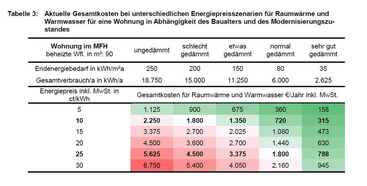 eeestaudt's tweet photo. Wann versteht die Bundesregierung, dass #Energieeffizienz &amp; energetische Sanierung die zentrale Antwort auf die #Gaskrise sein müssen?
FIW München zeigt eindrucksvoll wie unsanierte Gebäude zur existenzbedrohenden Kostenfalle für Bewohner:innen werden 👇
https://t.co/cJiSZU7ODF https://t.co/RgfYmCeuTA