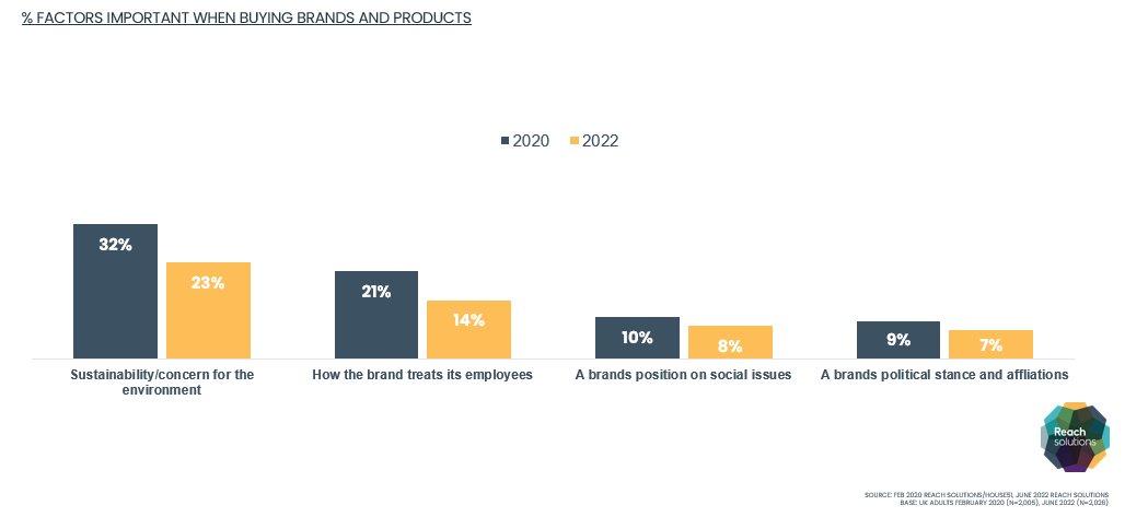 thetenzer's tweet photo. The important factors when buying brands and products Feb 2020 vs. June 2022. Posted without comment. https://t.co/3zlgpaaFKg