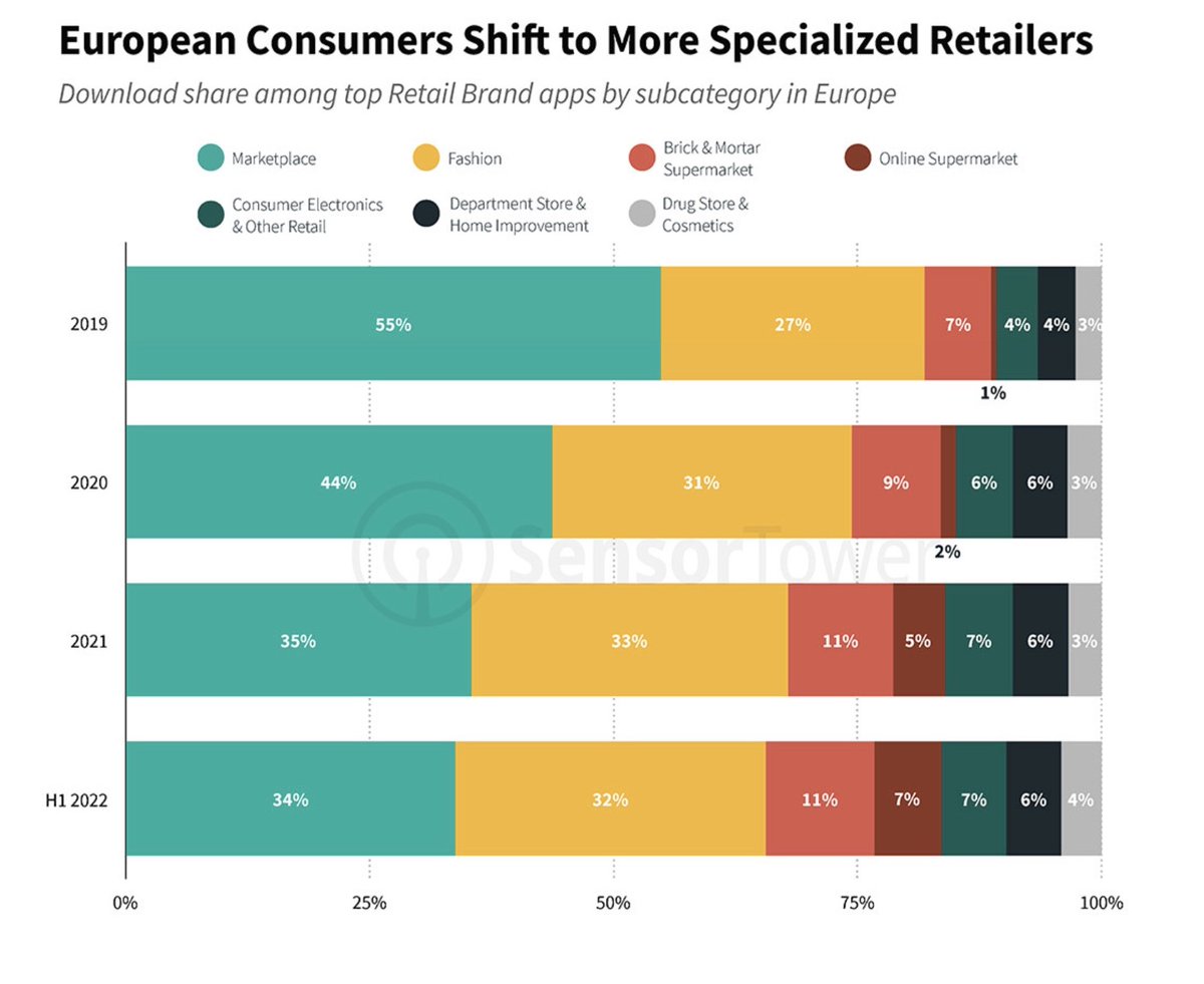 Retail brand app downloads fell 7% in Q2 2022 dlvr.it/SWqbRC