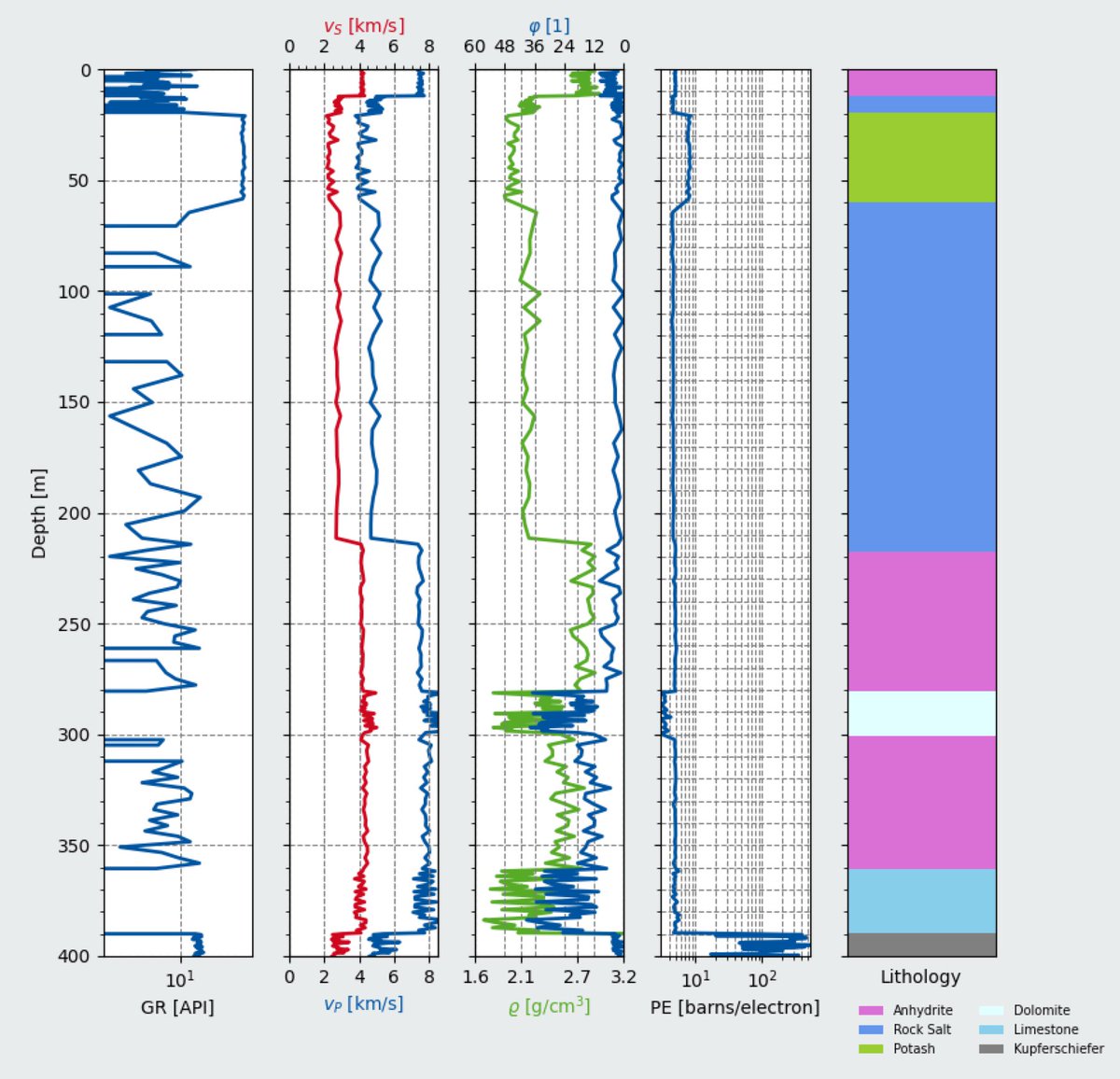 mab_2607's tweet photo. Which depositional cycles of the #Zechstein group do you see?
By the way, if you have detailed information about the #mineral assemblages of the Zechstein #rocks, I would be very interested!
Plot and data were generated in #GebPy.
#geosciences #geology #modeling #pythoncoding https://t.co/pJ6J8VTViF