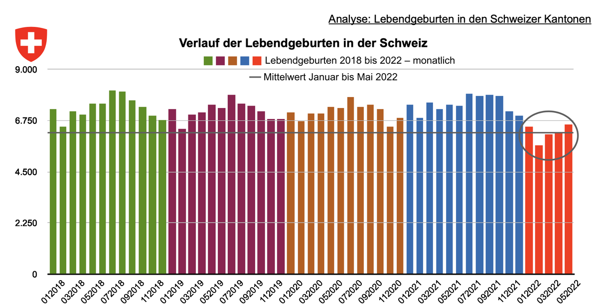marko_kovic's tweet photo. 1/ Die neueste Sau, die Massnahmegegner*innen durchs Dorf treiben: Die Covid-Impfung habe in der Schweiz zu einem Geburtenrückgang geführt.

Ein paar schnelle Bemerkungen. 🧵 https://t.co/n67QfMKTNR
