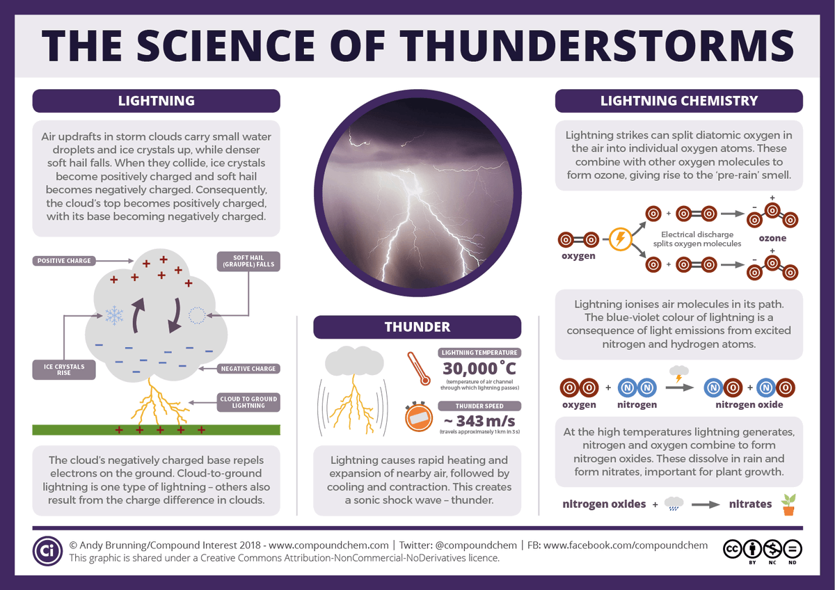 jimmcquaid's tweet photo. Off the back of our recent #DCMEX project to improve understanding of cloud ice formation in deep convection (often associated with lots of lightning). Some great stuff from @compoundchem - folding in the chemistry of thunderstorms https://t.co/8Gx9O4IGVC