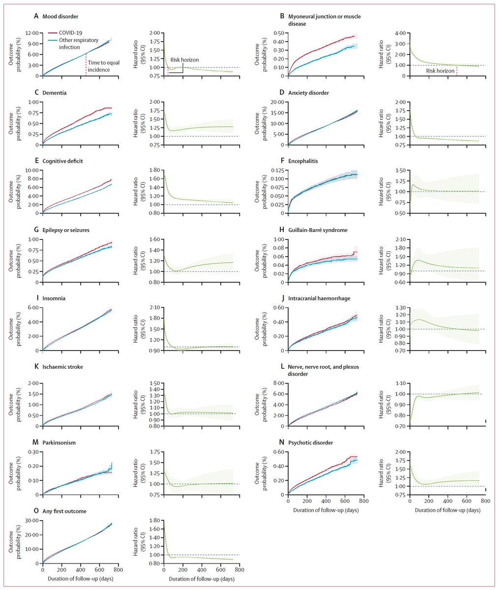 Einige bemerkenswerte Ergebnisse (Neurologisch/ psychiatrisch) zu #postcovid #LongCovid. Im Vergleich zu anderen respir. Erkrankungen mehr #Demenz und kognitive Einschränkungen nach #COVID Infektion
Bemerkenswert auch der Vergleich #Delta zu #Omikron (1/2)
thelancet.com/journals/lanps…