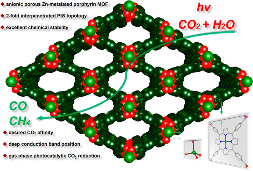 bhkenlo's tweet photo. Anionic Porous Zn-Metalated Porphyrin Metal–Organic Framework with PtS Topology for Gas-Phase Photocatalytic CO2 Reduction https://t.co/KkHVQWon7l Qin, Lu, Ma, and co-workers
@InorgChem 📢Communication📢 #Zn #porphyrin #MOFs #PtS #photocatalysis #CO2 #reduction #ionic_liquid https://t.co/rmroaZEhHh