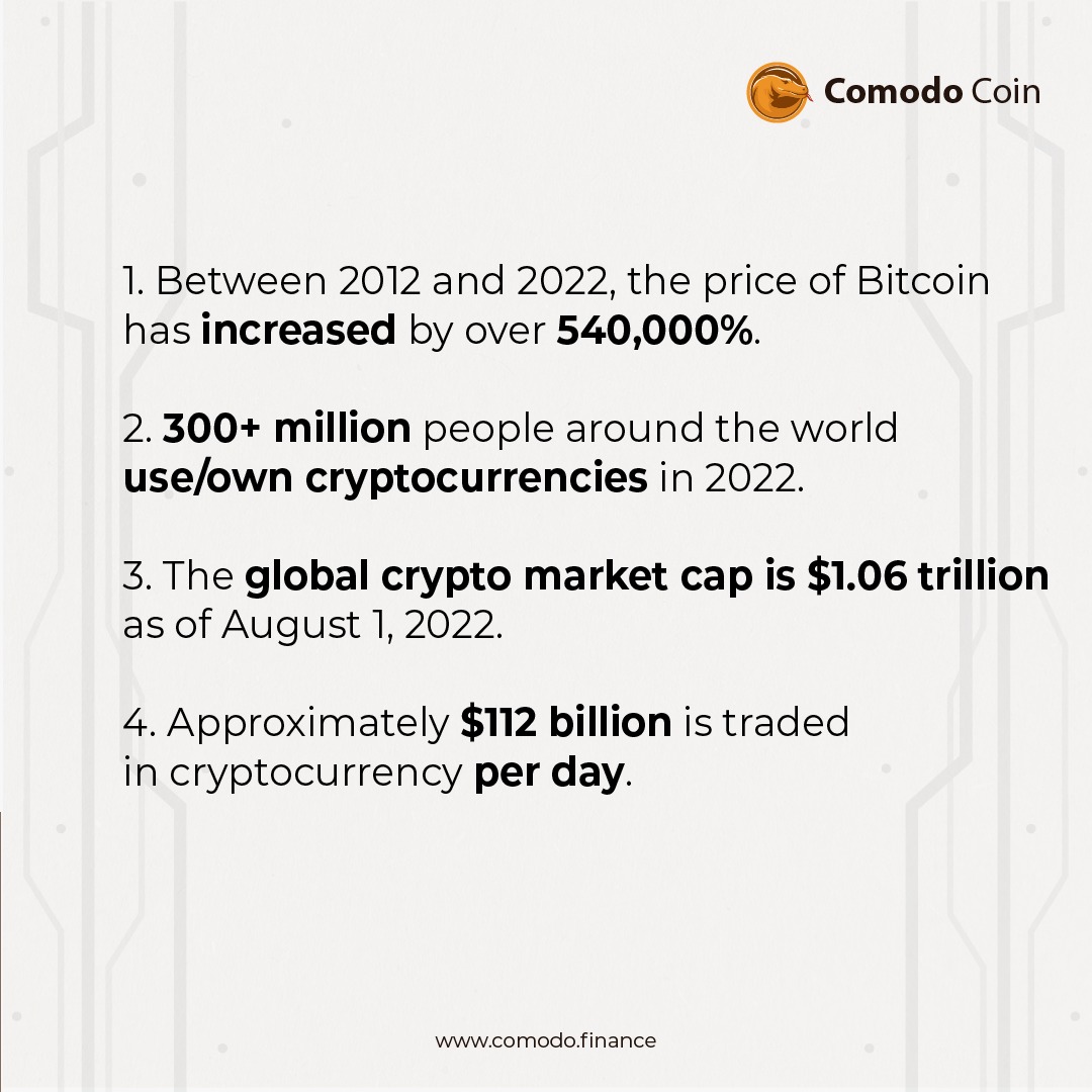 ComodoFinance's tweet photo. #CRYPTOFACTS⚡️ — #Cryptocurrency Statistics Check Out! 🔥

Between 2012 &amp; 2022, #Bitcoin price has increased by over 540,000%!😱

#CMDFacts #CryptocurrencyNews #bearmarket #airdrops #zonabu #lokercot #BTC #polri #breakingnews #lowongankerja #CryptoNews #cryptowinter #DeFi #bali https://t.co/D02ZF8xbhF