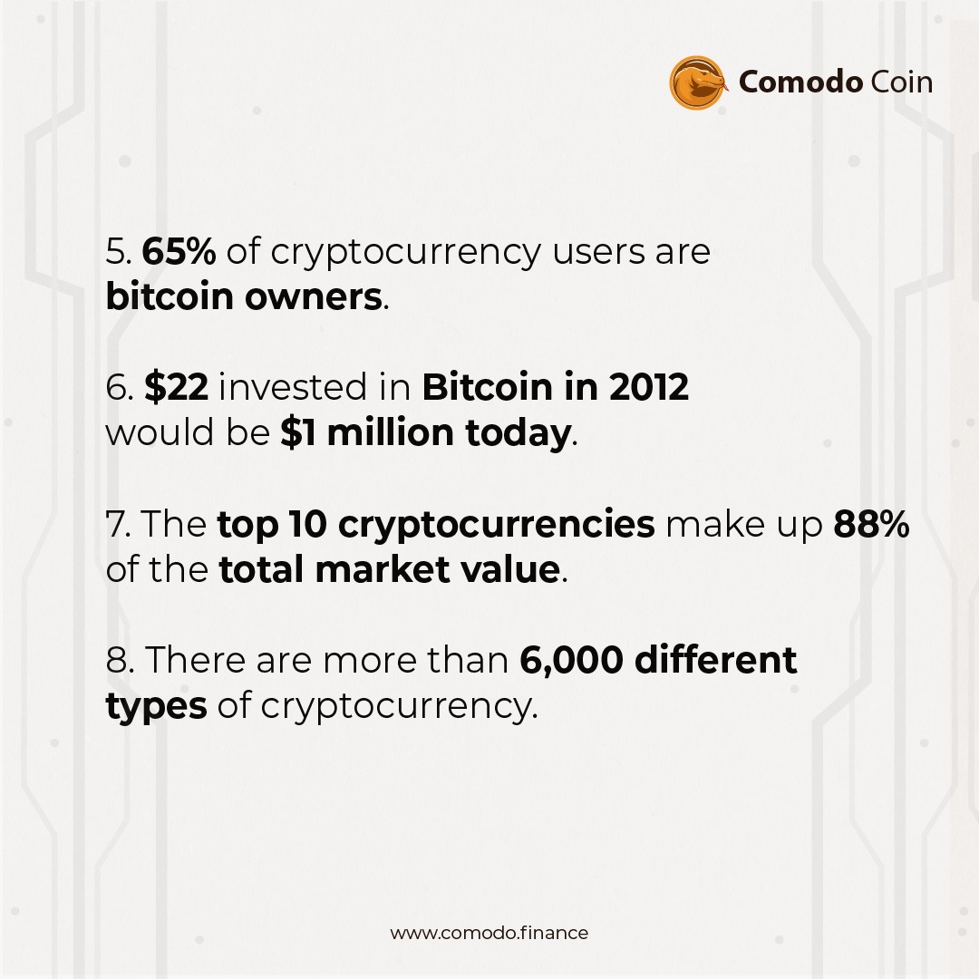 ComodoFinance's tweet photo. #CRYPTOFACTS⚡️ — #Cryptocurrency Statistics Check Out! 🔥

Between 2012 &amp; 2022, #Bitcoin price has increased by over 540,000%!😱

#CMDFacts #CryptocurrencyNews #bearmarket #airdrops #zonabu #lokercot #BTC #polri #breakingnews #lowongankerja #CryptoNews #cryptowinter #DeFi #bali https://t.co/D02ZF8xbhF
