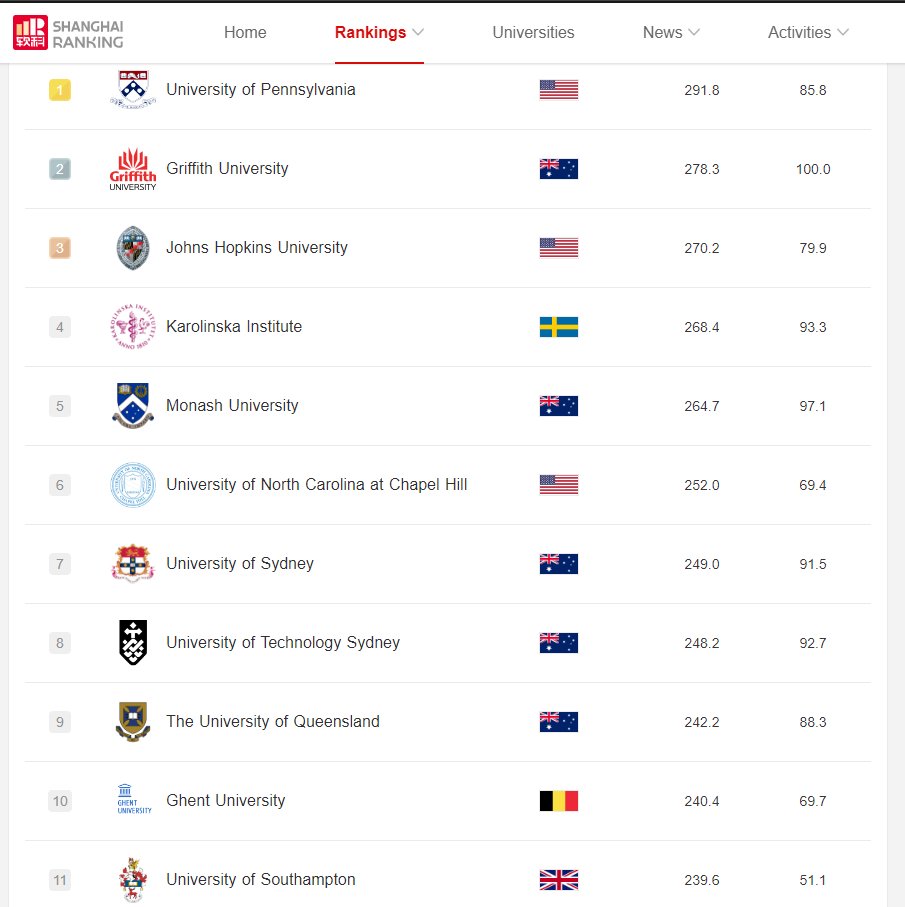 University Centre for Nursing and Midwifery (@ucvvgent) on Twitter photo We are proud to be in the Top 10 of #Nursing in the <a href="/ShanghaiRanking/">ShanghaiRanking</a> of Academic Subjects 2022! Thanks to all partners and students for this global recognition! <a href="/ugent_fge/">UGent Geneeskunde & Gezondheidswetenschappen</a> <a href="/Ann_VanHecke/">Ann Van Hecke</a> @DimitriBeeckman <a href="/sofie_verhaeghe/">Sofie Verhaeghe</a> <a href="/HoebekePiet/">Piet Hoebeke</a> We are proud to be in the Top 10 of #Nursing in the <a href="/ShanghaiRanking/">ShanghaiRanking</a> of Academic Subjects 2022! Thanks to all partners and students for this global recognition! <a href="/ugent_fge/">UGent Geneeskunde & Gezondheidswetenschappen</a> <a href="/Ann_VanHecke/">Ann Van Hecke</a> @DimitriBeeckman <a href="/sofie_verhaeghe/">Sofie Verhaeghe</a> <a href="/HoebekePiet/">Piet Hoebeke</a>