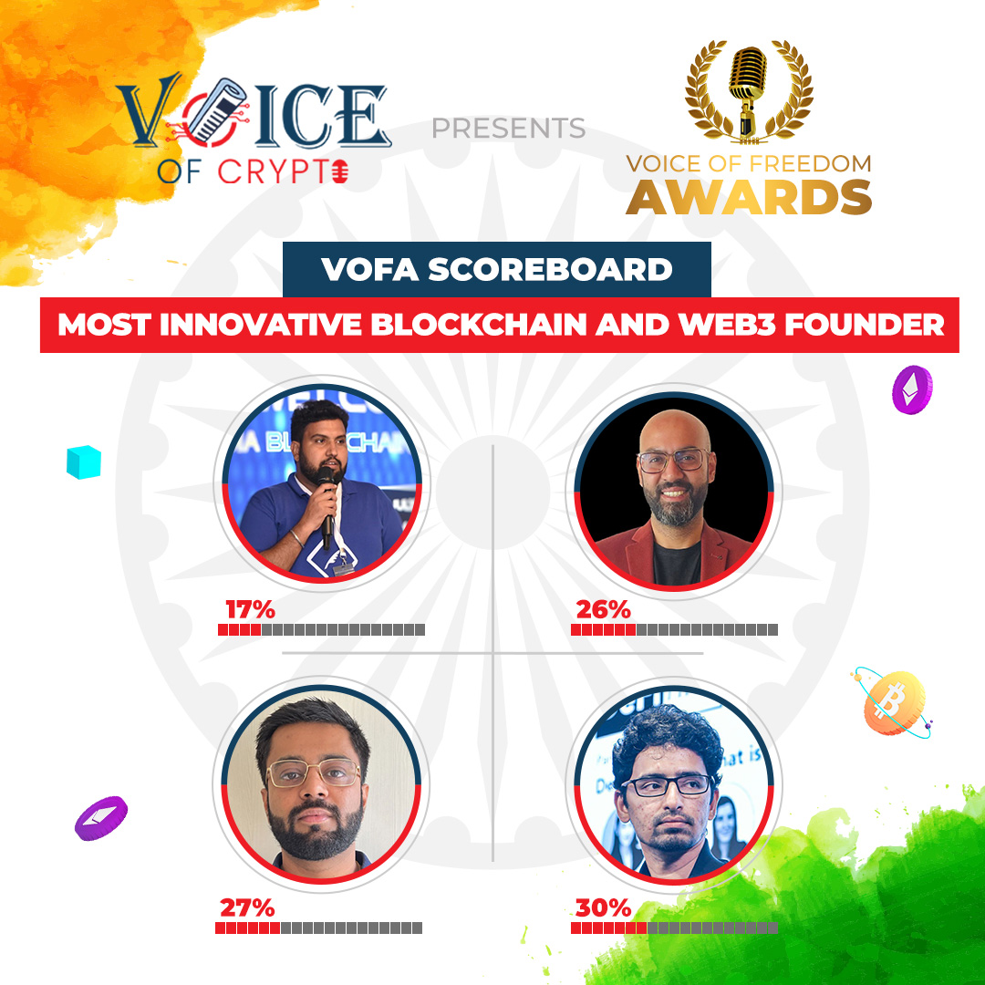 Here's the VOFA SCOREBOARD for the category Most Innovative Blockchain and Web3 Founder 
Where Siddhartha Jain  is leading with 30% 
To vote for your favourite head over to gleam.io/1m6U6/voice-of…
<a href="/raopreetam_/">Preetam | QuillAudits 🥷</a>
<a href="/gandotratushar/">Tushar Gandotra</a>
@therealatharva
<a href="/shutterbugsid/">Siddharth 📝🎮</a>