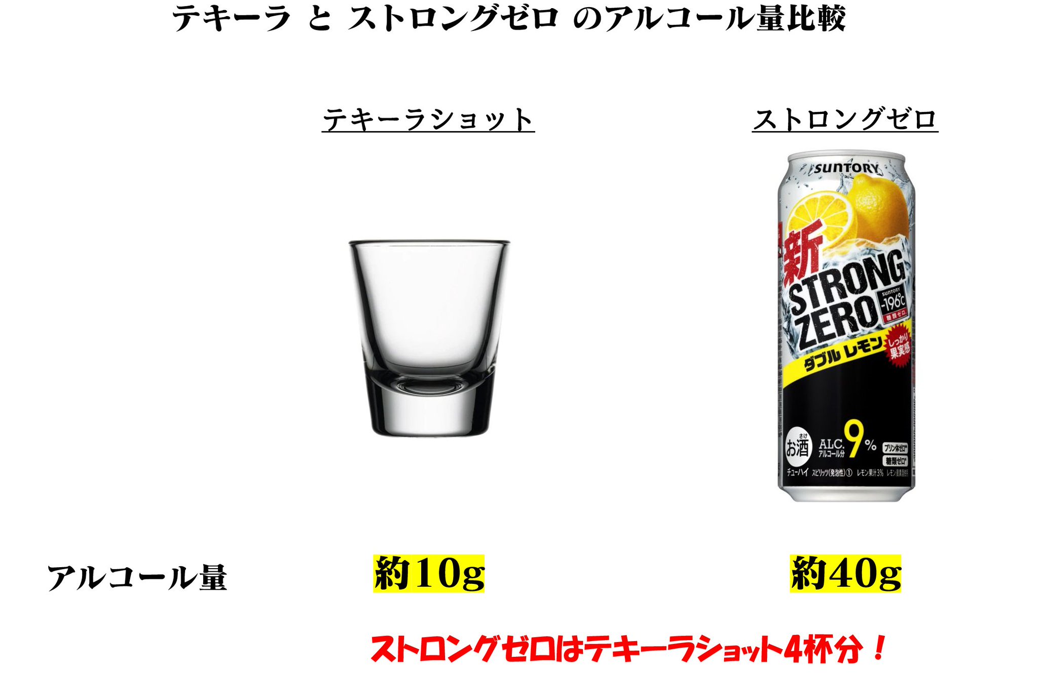 Henry テキーラ15杯飲んで実況配信した人の話がトレンド入りしてるけど テキーラショットって思ったより酔わないんだよなって思って 調べてみた テキーラショット 4 ストロングゼロ みんな大好きストロングゼロ最強 T Co Z748tirj72