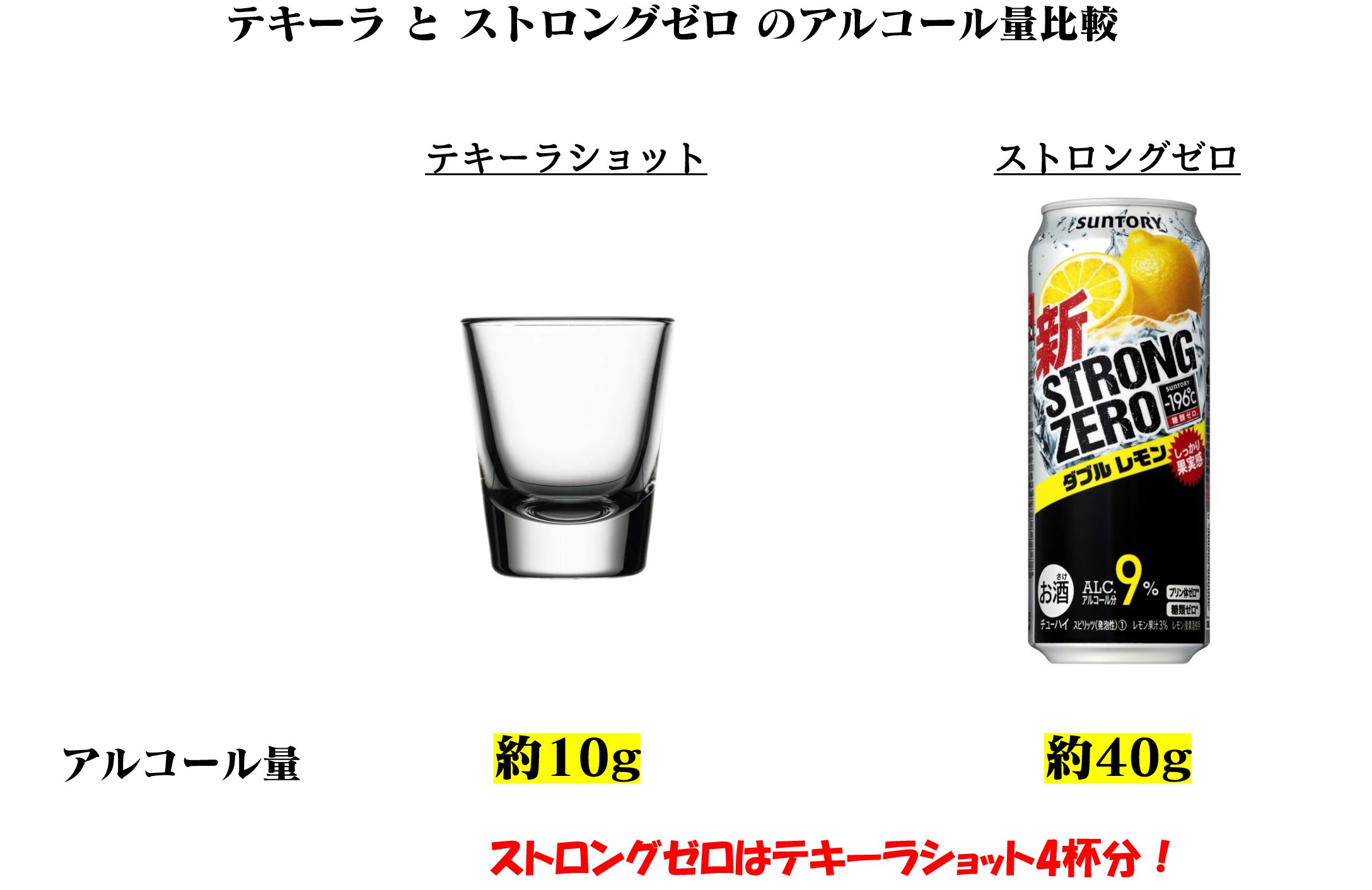 Henry テキーラ15杯飲んで実況配信した人の話がトレンド入りしてるけど テキーラショットって思ったより酔わないんだよなって思って 調べてみた テキーラショット 4 ストロングゼロ みんな大好きストロングゼロ最強 T Co Z748tirj72