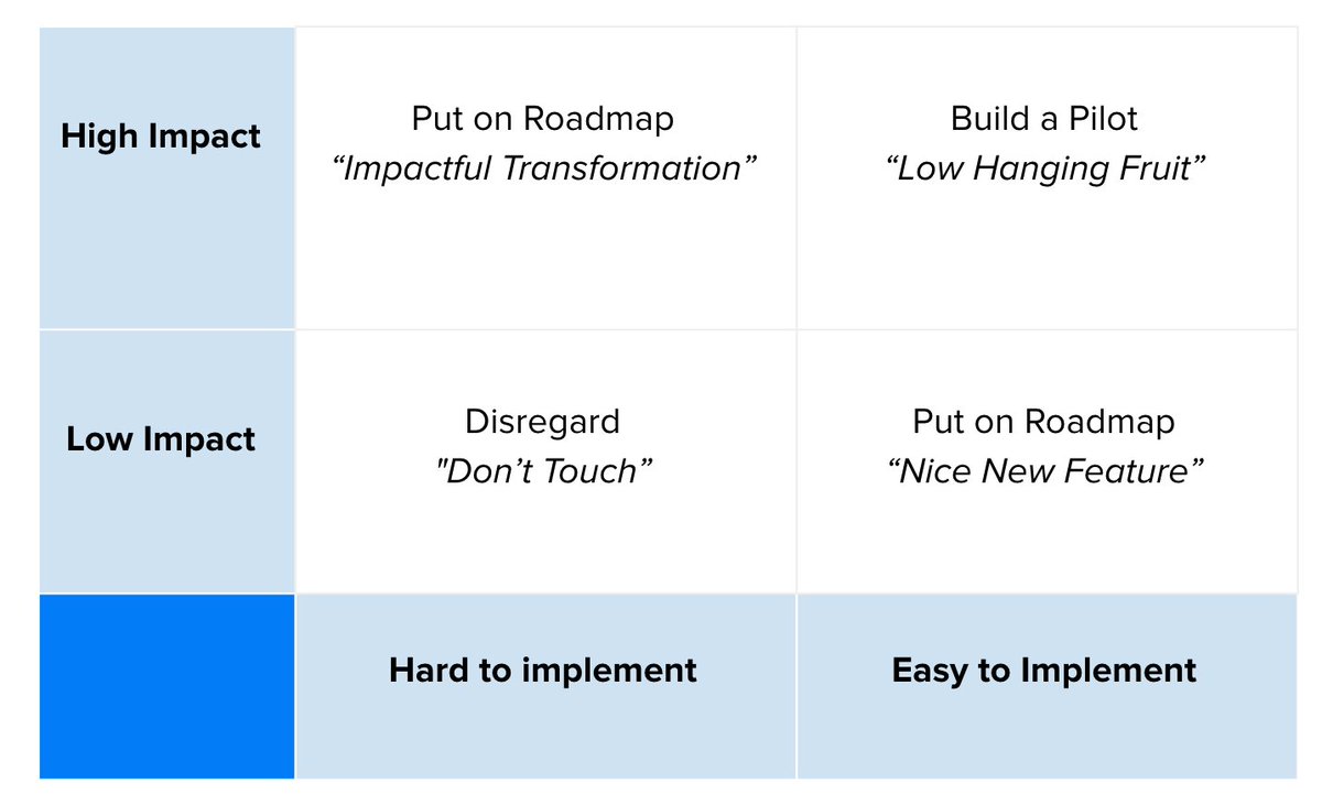 walt_id's tweet photo. Build your #NFT Pilot series 2/4
2️⃣ Select use cases
The following matrix offers a simple way to prioritize your #usecases & decide which pilots to implement
Read our NFT playbook: https://t.co/Nt58tLdUGT
#playbook #nftkit #nfts https://t.co/gDX7MWstoJ