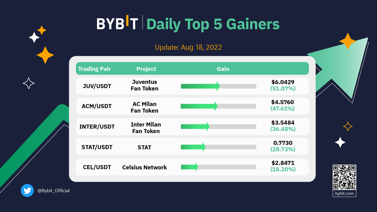 Bybit_Official's tweet photo. Daily Top 5 Gainers on #Bybit

🥇 $JUV/USDT +51.07% @socios 
🥈 $ACM/USDT +47.61%
🥉 $INTER/USDT +36.48% 

👏 Followed by $STAT/USDT @project_stat and $CEL/USDT @CelsiusNetwork 
👉 Trade now: https://t.co/VJahVsZU3e https://t.co/2gQF3aLN0S