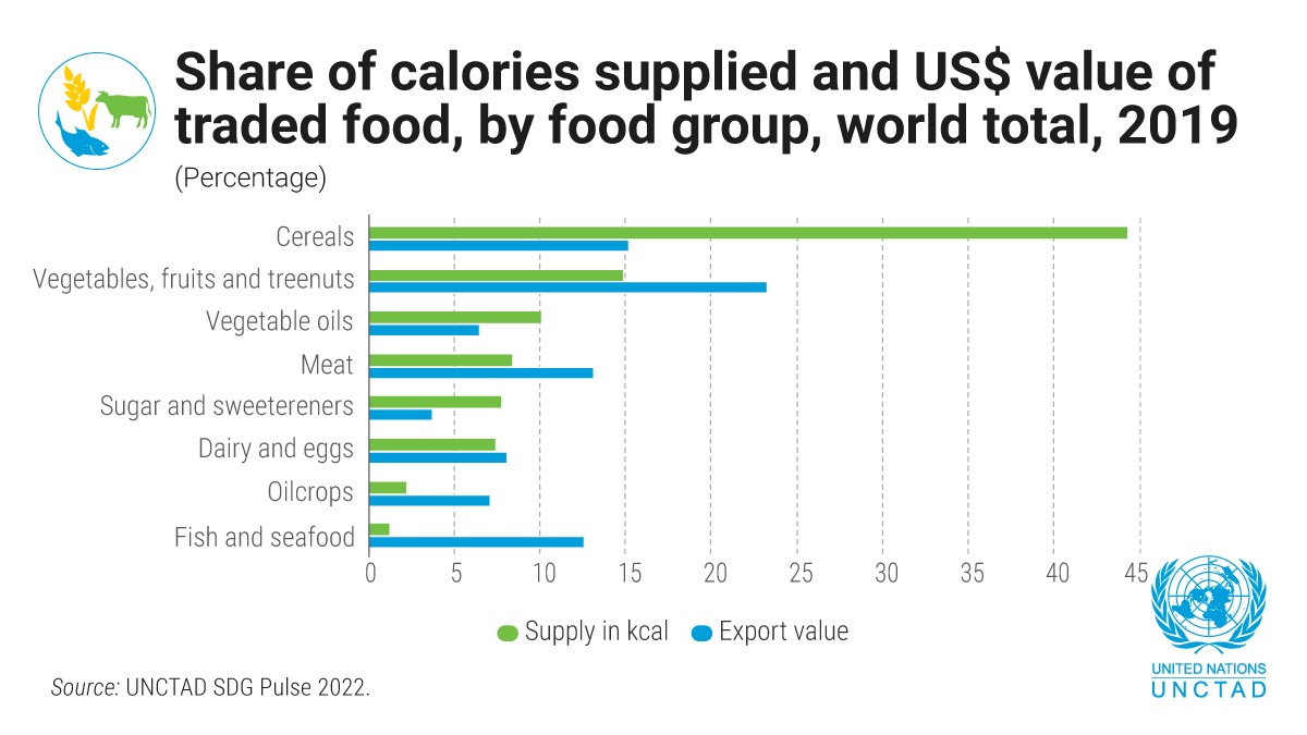 UNCTAD's tweet photo. Why is it so crucial to ensure wheat & other cereals can be shipped from the countries where they're produced?
Because they provide more calories for people worldwide than any other food source.
Explore all the data in @UNCTAD's #SDGPulse. https://t.co/KlWeIBCliE https://t.co/MX6BHdweMz