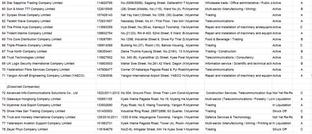 The secret documents of companies brokering arms and equipment for Myanmar military are leaked, showing the full-fledged addresses and heads of company directors today.

#2022Aug18Coup #UselessUN #WhatsHappeningInMyanmar