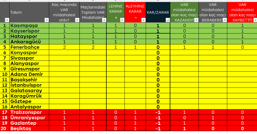 SÜPER LİG'de 2.haftanın VAR tablosu...
DEĞİŞEN KARARLAR:
1-Kasımpaşa-FB:Gol iptali–Zajc elle müdahale
2-TS-Hatay:Gol iptali–Ofsayt
3-G.Antep-A.Gücü:Gol iptali–Ofsayt
*
Şu ana kadar 9 takım, VAR müdahalesine maruz kaldı.
#MHK #VAR #REFEREE #TFF #HAKEM #SüperLig