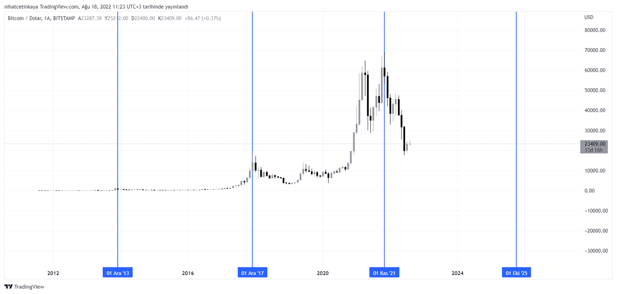#bitcoin Her halving sonrası ciddi bir düşüş yaşamış.

Daha sonra ise bir sonraki halving dönemlerinde yaptığı ath lere yeni ath ler eklemiş.

Ortalama düşüş ve çıkışların yüzdesel durumuna bakarsak çok uçuk rakamlar çıkıyor.