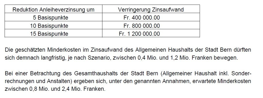 FDP Stadt Bern (@fdp_stadtbern) on Twitter photo Der rot-grüne Gemeinderat der Stadt Bern bestätigt aufgrund unserer Anfrage: Die Reform der #Verrechnungssteuer hat das Potential, den städtischen Haushalt um über 2 Millionen zu entlasten. Mit Blick auf unsere Stadtfinanzen ist die Antwort klar: JA! <a href="/ZSichern/">NEIN zur 13. AHV-Rente</a> <a href="/Ja_VStG/">Jungparteien für die Verrechnungssteuer</a> Der rot-grüne Gemeinderat der Stadt Bern bestätigt aufgrund unserer Anfrage: Die Reform der #Verrechnungssteuer hat das Potential, den städtischen Haushalt um über 2 Millionen zu entlasten. Mit Blick auf unsere Stadtfinanzen ist die Antwort klar: JA! <a href="/ZSichern/">NEIN zur 13. AHV-Rente</a> <a href="/Ja_VStG/">Jungparteien für die Verrechnungssteuer</a>