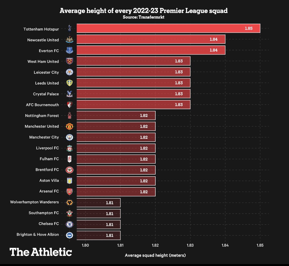 The Spurs Express on Twitter "Tottenham have the tallest average