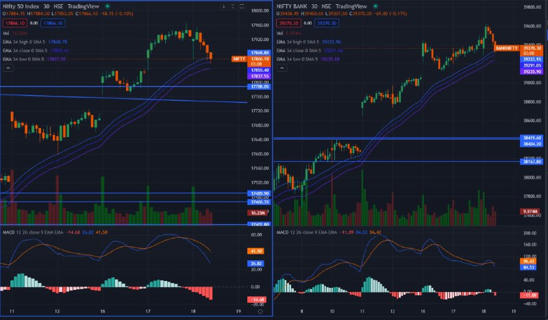 ExpertPriyanshi's tweet photo. INDEX ALERT! 

#BANKNIFTY HAV ITS SUPPORTS@ 39300 AND 39150 STRONG PULLBACK AND UPSIDE SIDE 39600 

#NIFTY SUPPORTS@17850 AND 17800 STRONG PULLBACK https://t.co/6Ale7Ctiwa