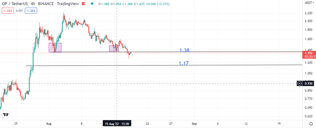 anom_cryptoeth's tweet photo. $OP shorting it till the next support https://t.co/2o6EPmctvy