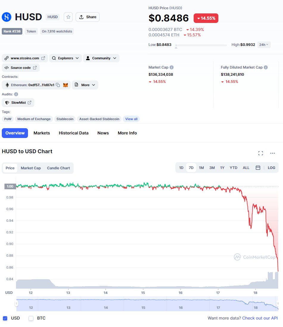 V_Chaponnay's tweet photo. 🚨 FLASH - Le $HUSD, le #StableCoin de Huobi, est en train de complètement s'écrouler ! Il s'échange actuelle a $0,85, soit -15% environ par rapport à son peg censé être à $1. Le $HUSD est capitalisé à $136 millions selon CoinMarketCap. https://t.co/RuqgvRWclp
