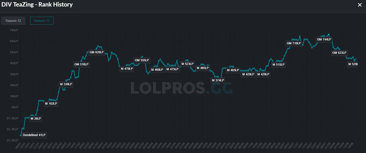 LFT as SUPPORT
📩Discord: TeaZing#2748 or Twitter DMs
lolpros.gg/player/teazing