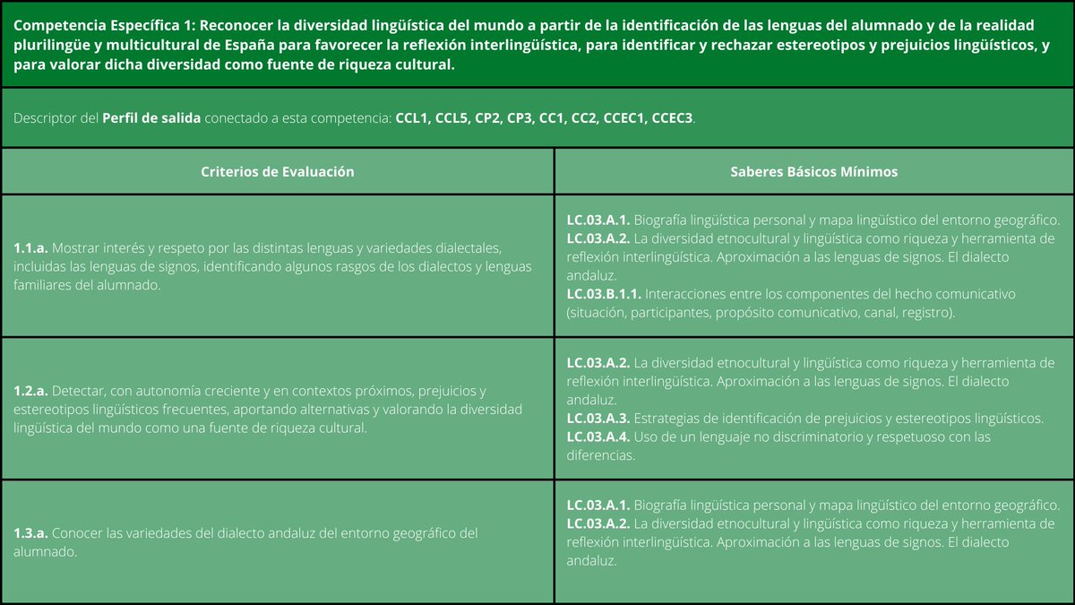Comparto la concreción curricular de Educación Primaria en Andalucía, basada en la Instrucción 12/2022, de 23 de junio. Competencias específicas, perfil competencial, criterios de evaluación y saberes básicos desarrollados al completo, sin abreviaturas.
👉bit.ly/3A7urv7