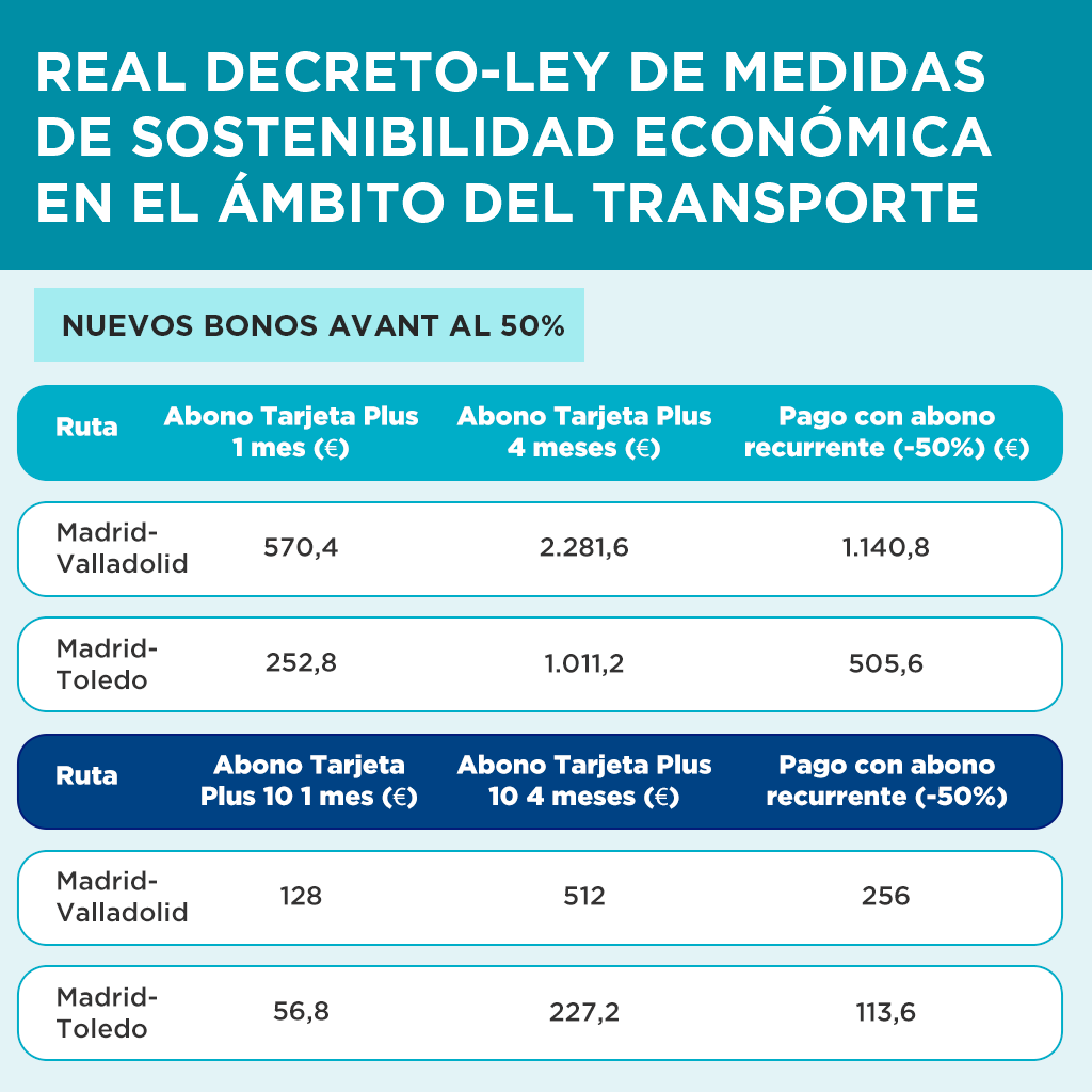 transportesgob's tweet photo. Vamos a bonificar el transporte ferroviario para hacer frente al alza de los precios ante la guerra en Ucrania.

🛤️Los servicios Avant van a contar con un descuento del 50% para usuarios recurrentes.

¿Sabes cuánto te vas a ahorrar?
Te lo enseñamos 👀⤵️ https://t.co/imOGNgtBRq