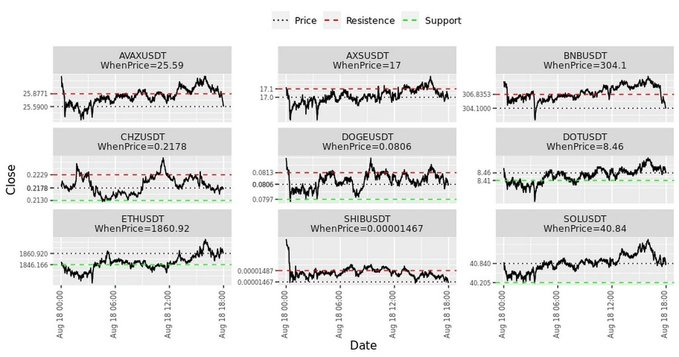 HotBitCoin1's tweet image. Intra-day 1-minute bar support/resistence for available cryptos. -Calculated by data clustering method. #btc #eth #bnb #altcoins #binance #bitcoin #ethereum  Please Follow and RT if you like.