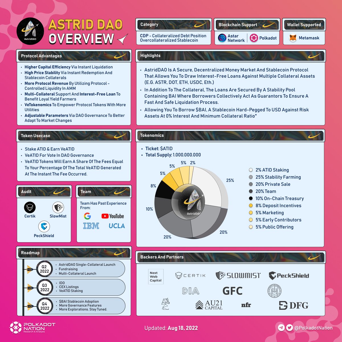 PolkadotNation's tweet image. Rumbling with @AstridDAO!!!!
Let's see what can a secure stablecoin protocol bring to us all!

Higher capital efficiency, higher price stability, etc...

More details right below!!!! Let's take a look!

#blockchain #Astar #news #crypto