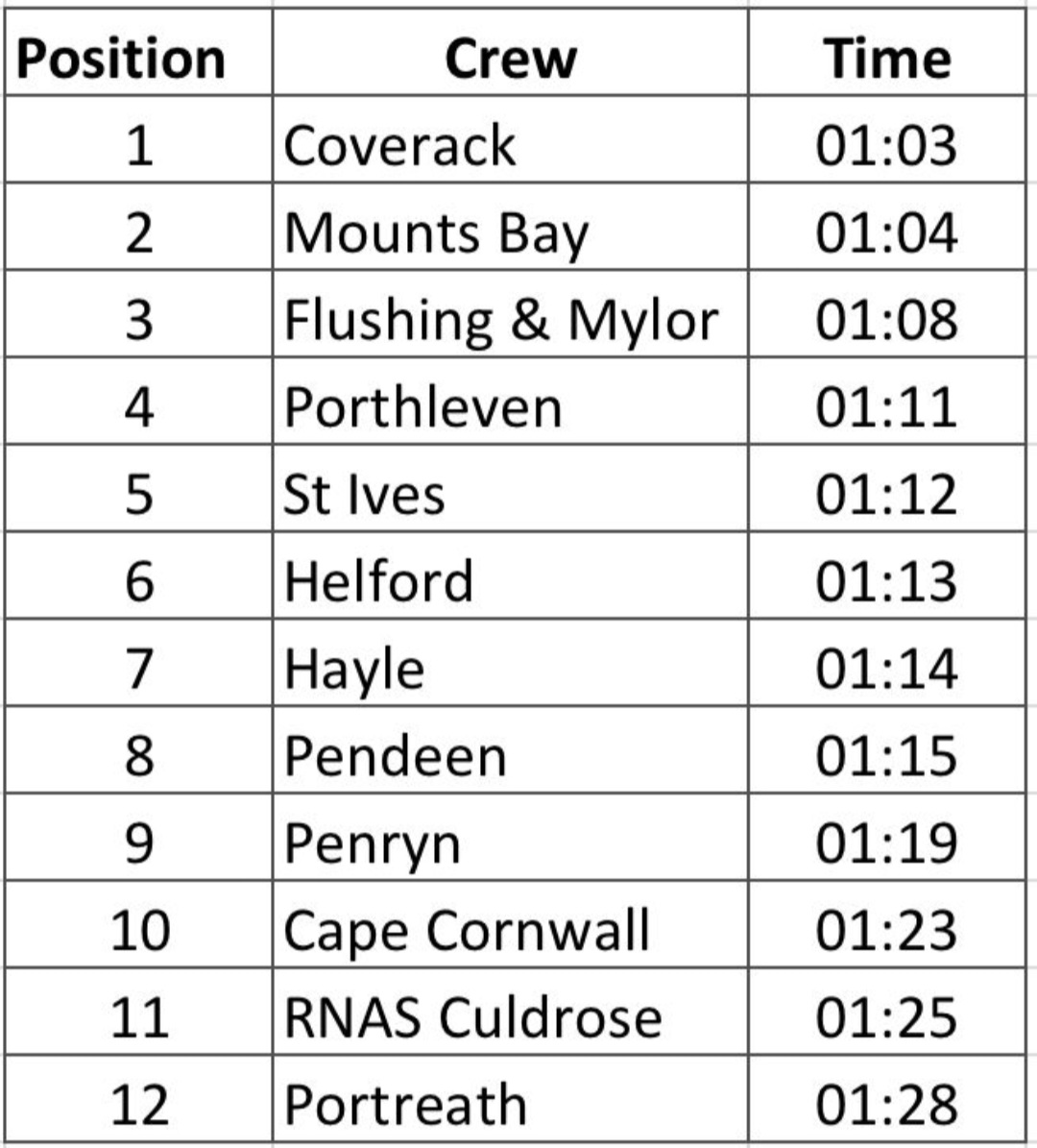 As promised, here are the results from the Across the Bay gig race from Marazion to Porthleven last night. Well done to Coverack for taking the victory and to all teams who took part.
