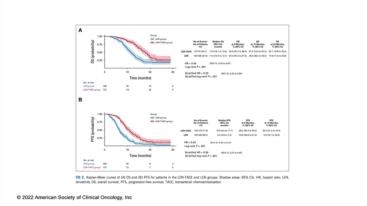 Journal of Clinical Oncology (@jco_asco) on Twitter photo 🚀 LAUNCH trial demonstrates transarterial chemoembolization + lenvatinib improves survival for firstline therapy in patients with advanced #HepatocellularCarcinoma ➡️ fal.cn/3r7Th #JCO #hpbcsm 🚀 LAUNCH trial demonstrates transarterial chemoembolization + lenvatinib improves survival for firstline therapy in patients with advanced #HepatocellularCarcinoma ➡️ fal.cn/3r7Th #JCO #hpbcsm