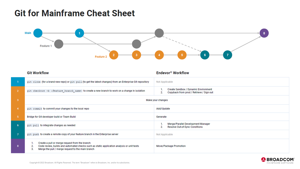davidmcnierney's tweet photo. Git for Mainframe Cheat Sheet

Key enablers: Endevor, Bridge for Git &amp; Team Build

Download PDF:
https://t.co/wCLPRYlaOy

#git #github #gitlab #bitbucket #mainframe #COBOL #IBMz #Db2 #CICS #DevOps #coding #programming 
#zowe #developer #vscode #Endevor #B4G #SHAREcbus @SHAREhq https://t.co/OTDqVAreW2