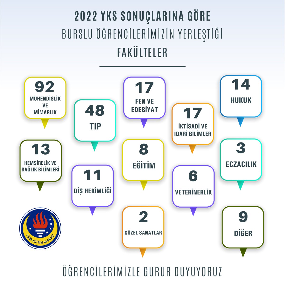 2022 YKS sonuçlarına göre burslu öğrencilerimizin yerleştiği fakülteler...
Öğrencilerimizle gurur duyuyoruz