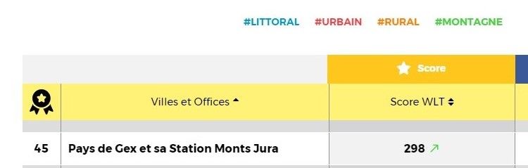 Pays de Gex - Monts Jura (@ot_pays_de_gex) on Twitter photo Depuis 2 ans, notre équipe entreprend un travail considérable sur les #réseauxsociaux.
Ces efforts sont aujourd'hui récompensés : notre #destination est passée du 317e au 45 rang (sur 447 !) des destinations touristiques selon le baromètre de <a href="/weliketravel/">We Like Travel 👍🌍</a> 💪🥰#paysdegex Depuis 2 ans, notre équipe entreprend un travail considérable sur les #réseauxsociaux.
Ces efforts sont aujourd'hui récompensés : notre #destination est passée du 317e au 45 rang (sur 447 !) des destinations touristiques selon le baromètre de <a href="/weliketravel/">We Like Travel 👍🌍</a> 💪🥰#paysdegex