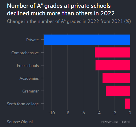 Another example of why, for all their problems, exams are fairer than teacher assessment.