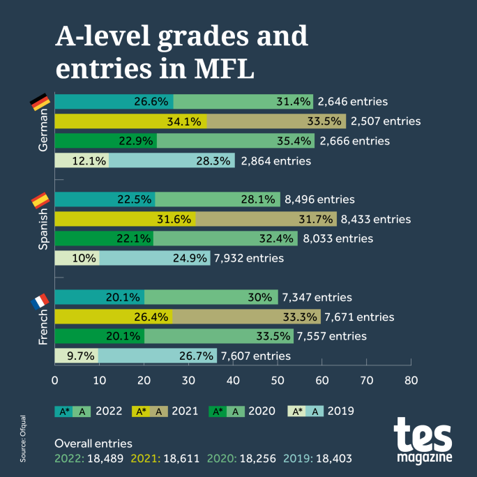 #AlevelResultsDay2022: German had the highest proportion of A* grades this year, with 26.6 per cent achieving top grades compared with 34.1 per cent in 2021 and 12.1 per cent in 2019
tes.com/magazine/news/…