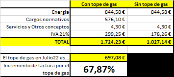 Hola, soy autónomo. Tengo un bar cafetería. 

Me han cobrado 1.724,23€ en la factura de luz de Julio22. 

Desglosado:
-1.027€ consumo
-697€ tope de gas

Un 68% más x el tope de gas

Este tuit es para que todo el q lo vea sepa que <a href="/mitecogob/">Transición Ecológica y Reto Demográfico</a> <a href="/TuIberdrola/">Iberdrola Clientes</a> 

 NO TENÉIS VERGUENZA.