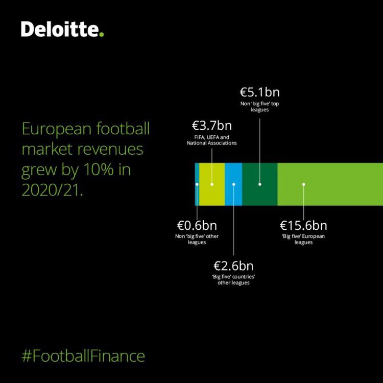 Financial Sports® on X: That #Deloitte Annual Review of Football Finance  finds that over this COVID-hit 2020/21 season European #football market  revenues rose by 10% is remarkable. A clear sign of the