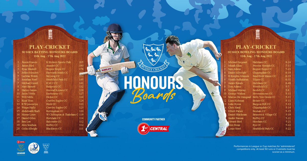 SussexCricketFd's tweet photo. Week 17

🏏 Jinson Francis 2️⃣0️⃣5️⃣ | Kerala Strikers SC
🎳 Michael Sargeant 8️⃣/2️⃣4️⃣ | @HailshamCC 

Get tagging! 🏷 

#ECBHonoursBoards https://t.co/LU2KjX0WZM