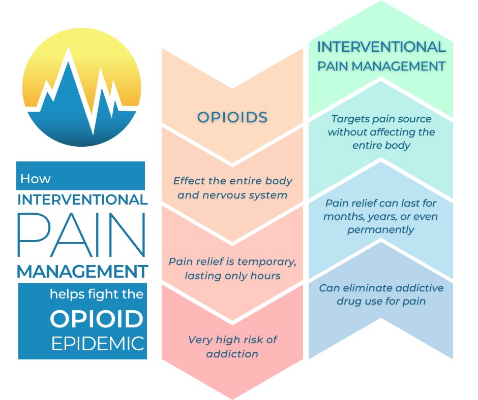 collaborativea2's tweet photo. Contact the Comprehensive Pain Clinic at Huggins Hospital at 603-515-2939 to learn more about non-opioid options for treating chronic pain.
#interventionalpainmanagement #opioidfree https://t.co/dwgwkgzuz0