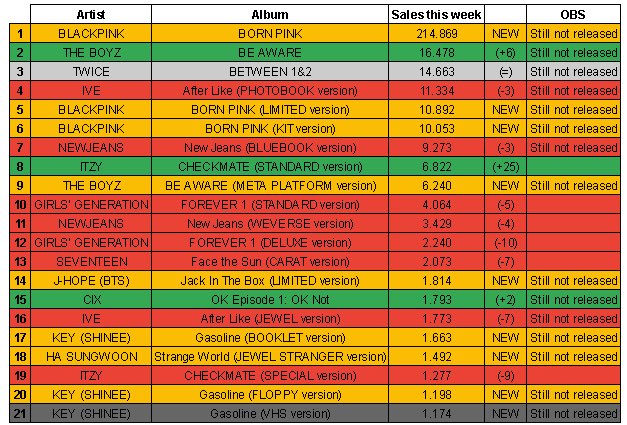 KweeklyCharts's tweet photo. KTown4U Album Chart (Week of August 8-14)

1 #BLACKPINK - BORN PINK (NEW)
2 #THEBOYZ - BE AWARE (+6)
3 #TWICE - BETWEEN 1&amp;2 (=)
4 #IVE - After Like (PHOTOBOOK version) (-3)
5 BLACKPINK - BORN PINK (LIMITED version)

#newjeans #itzy #girlsgeneration #newjeans #seventeen #jhope https://t.co/lDvH83X4ag
