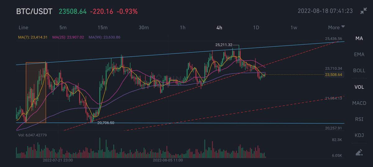 Bears are showing up again. New target $22.000