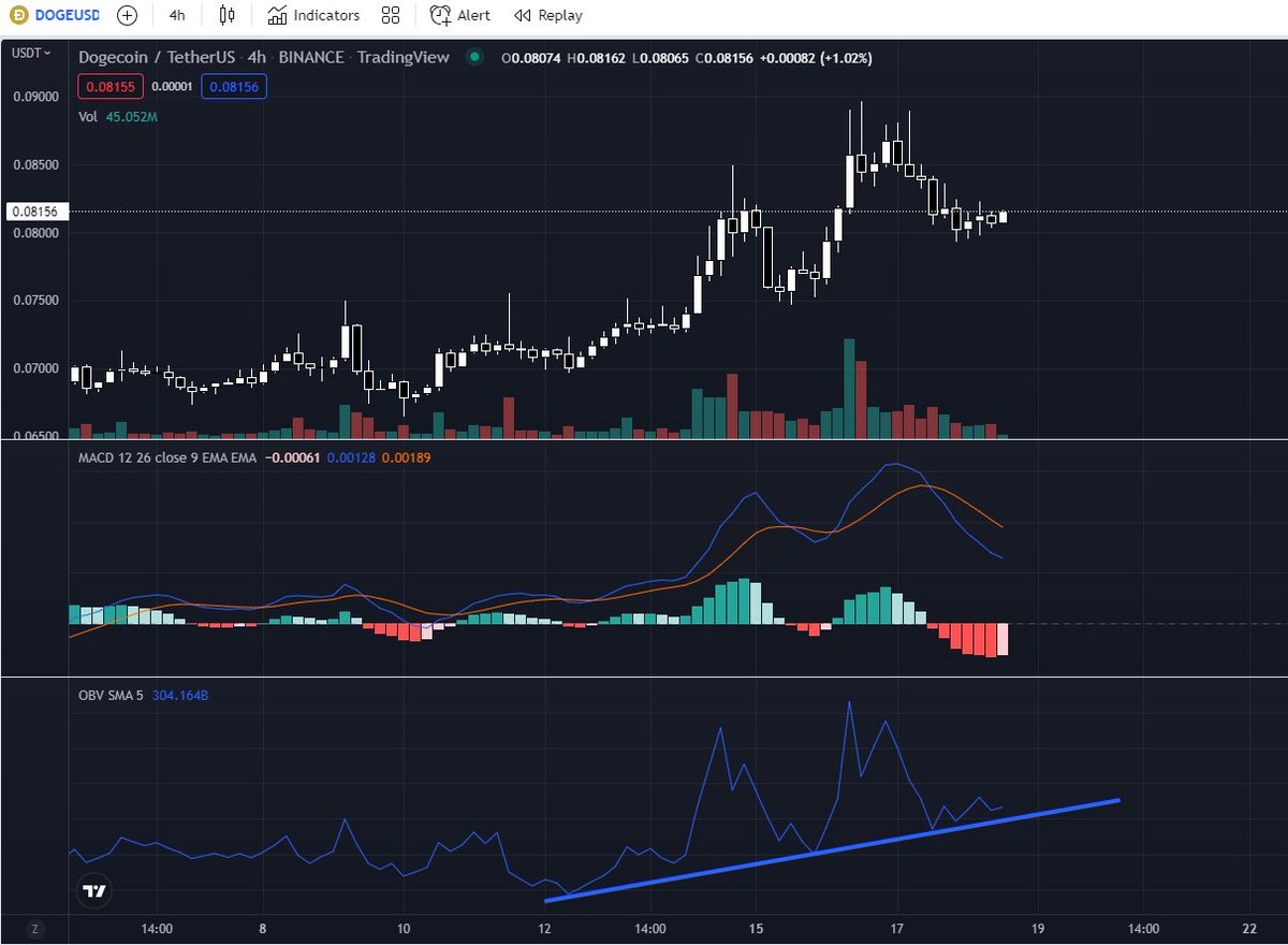 cryptochamp_'s tweet photo. #Dogecoin with positive news in community and current momentum will make some $. Looking for up move here.
Risk to reward showing some signs its good for long here. Do not go high in leverage. 

$doge #doge #DogecoinToTheMoon #dogecoin #CryptoNews #Crypto #cryptocurrency #BTC https://t.co/IdYuR6puXM