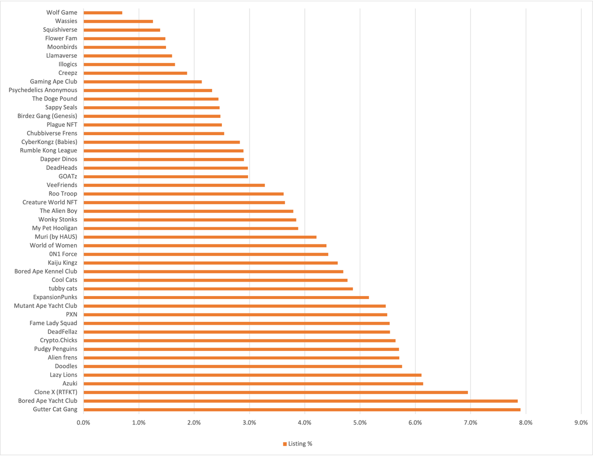 NFTtomcat's tweet photo. Top 3 Least Listed NFT Projects unchanged

1. @wolfdotgame 0.70% listed - down from 0.84%! 🏆

2. @bywassies from @loomdart 1.25%

3. @Squishiverse 1.38% 

Notable:
- Most projects reduced listings
- @FlowerFamNFT listings down 49%!!
- @sappyseals -12% 🙌 https://t.co/ueO6kelEB9