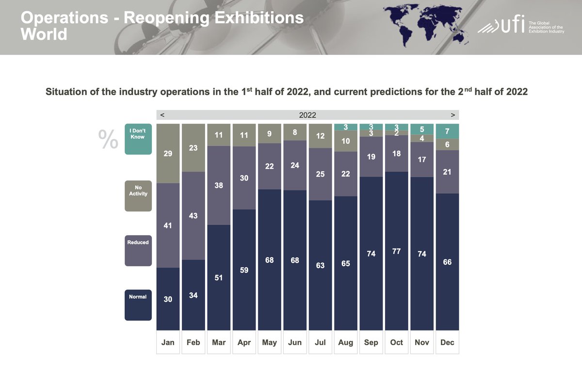 🌎 The impact of the #Covid-19 pandemic continues to impact businesses. But data from the UFI Global Barometer shows that this won’t prevent the industry from continuing its recovery. 📊

 🖼️See the full picure here: ufi.org/research.
#eventprofs #UFIresearch #UFIbarometer